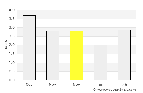 Sherborne average rain in November