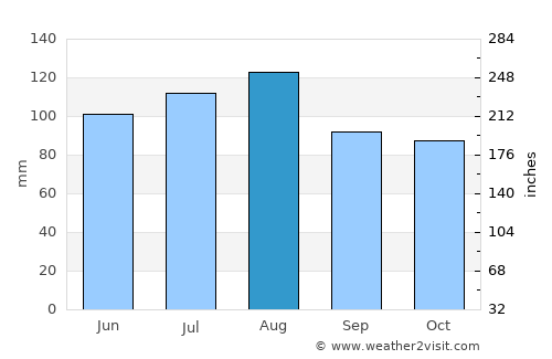 Sherbrooke average rain in August