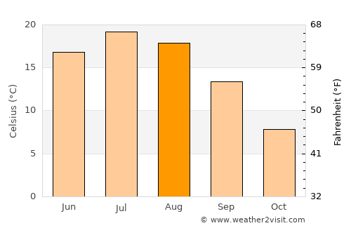 Sherbrooke average temperature in August