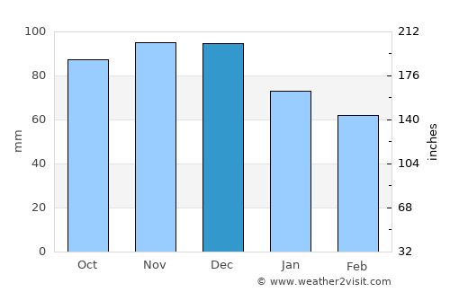 Sherbrooke average rain in December