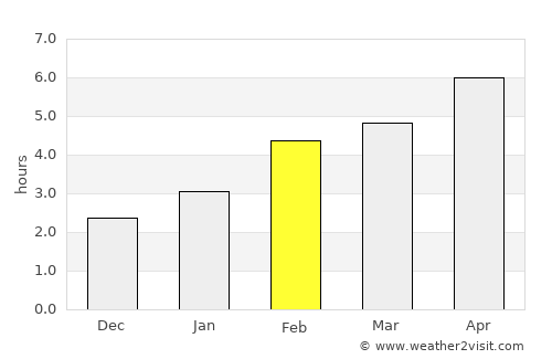 Sherbrooke average rain in February