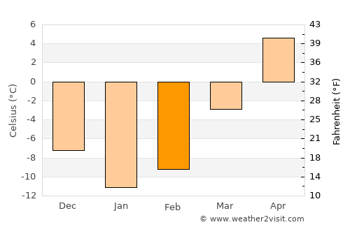 Sherbrooke average temperature in February