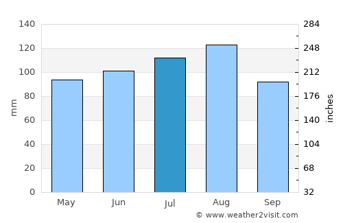 Sherbrooke average rain in July