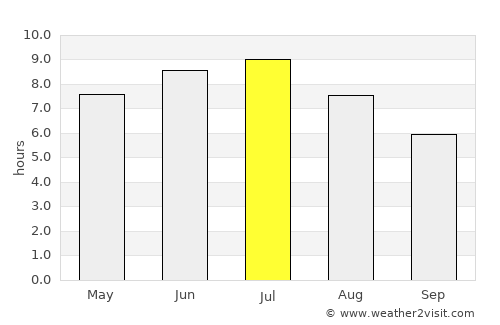 Sherbrooke average rain in July