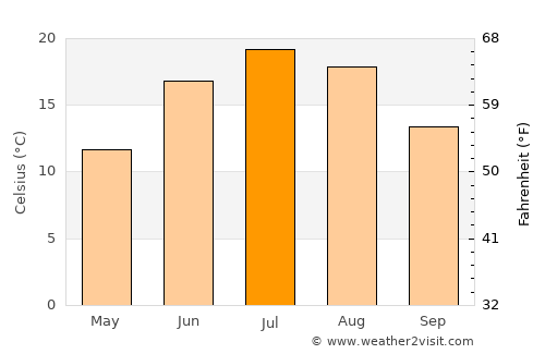 Sherbrooke average temperature in July