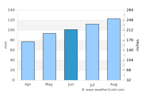 Sherbrooke average rain in June
