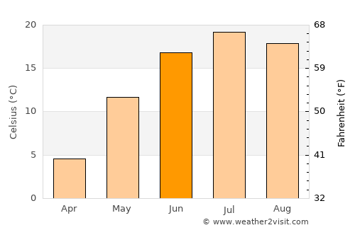 Sherbrooke average temperature in June