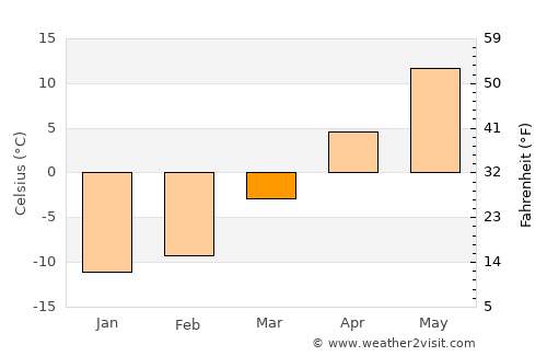 Sherbrooke average temperature in March