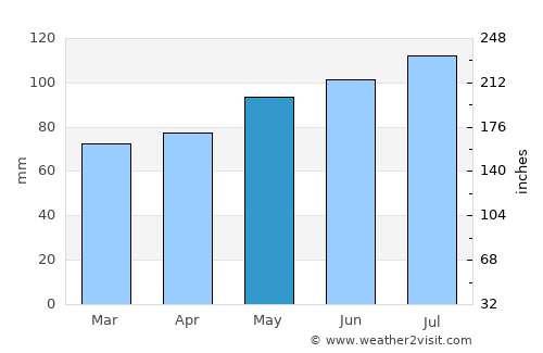 Sherbrooke average rain in May