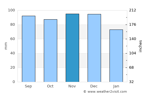 Sherbrooke average rain in November