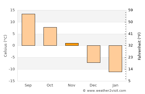 Sherbrooke average temperature in November
