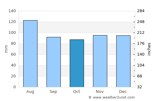 Sherbrooke average rain in October