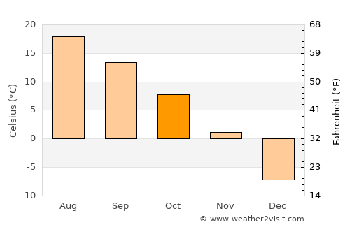 Sherbrooke average temperature in October