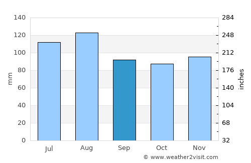 Sherbrooke average rain in September