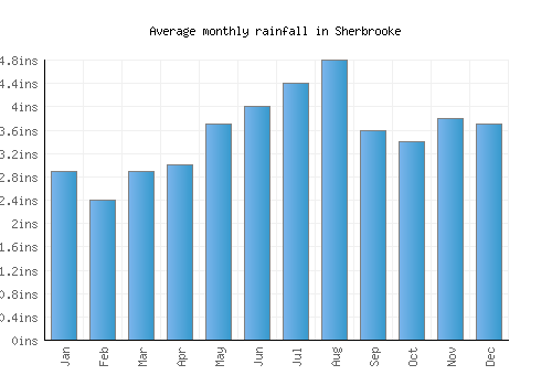 Sherbrooke monthly rainfall chart (inches)