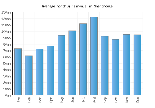 Sherbrooke monthly rainfall chart (mm)