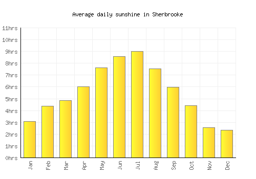 Sherbrooke average daily sunshine chart