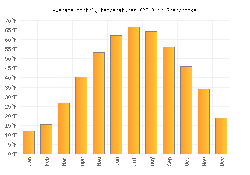 Sherbrooke average temperature chart (Fahrenheit)