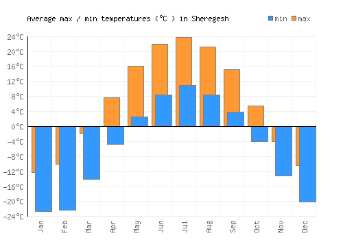 Sheregesh average minimum / maximum temperatures (Celsius)