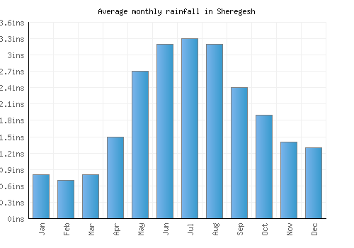 Sheregesh monthly rainfall chart (inches)