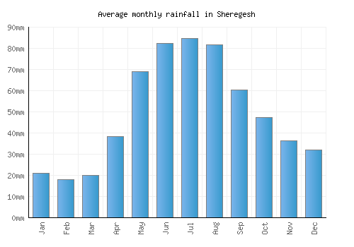 Sheregesh monthly rainfall chart (mm)