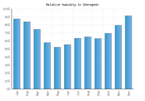 Sheregesh relative humidity averages