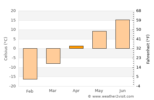 Sheregesh average temperature in April