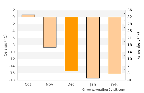Sheregesh average temperature in December