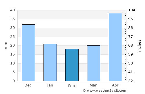Sheregesh average rain in February