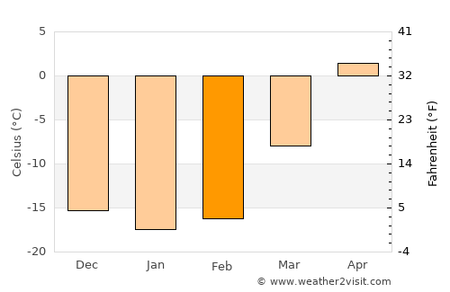 Sheregesh average temperature in February