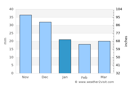 Sheregesh average rain in January