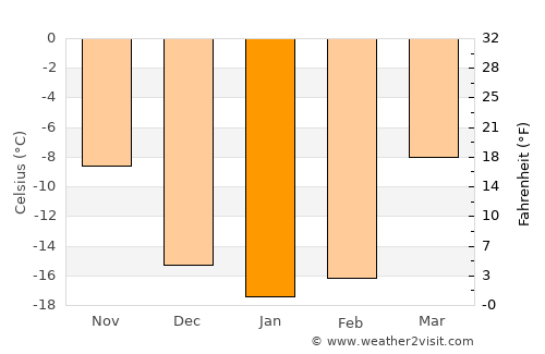 Sheregesh average temperature in January