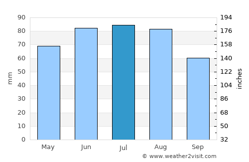 Sheregesh average rain in July