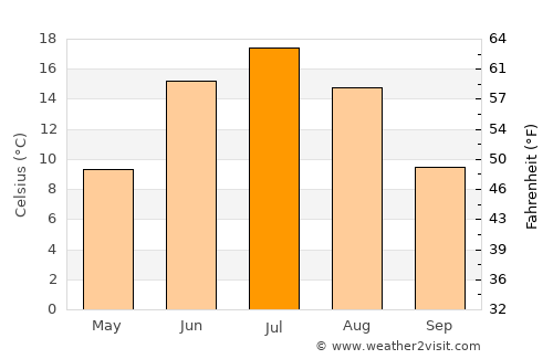 Sheregesh average temperature in July
