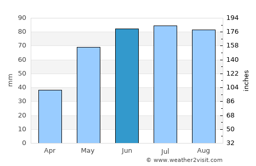 Sheregesh average rain in June