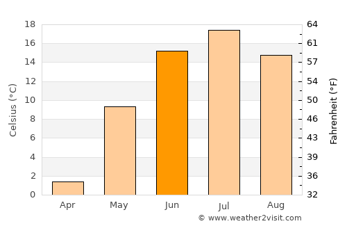 Sheregesh average temperature in June