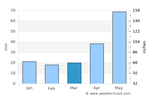 Sheregesh average rain in March