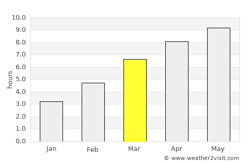 Sheregesh average rain in March