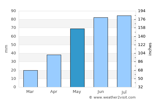Sheregesh average rain in May