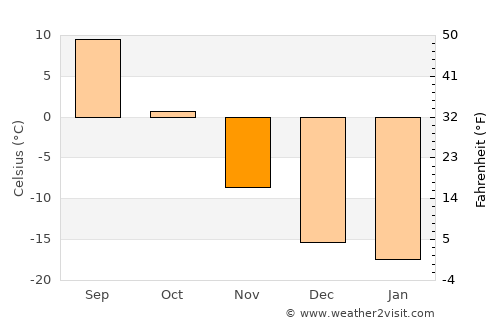 Sheregesh average temperature in November