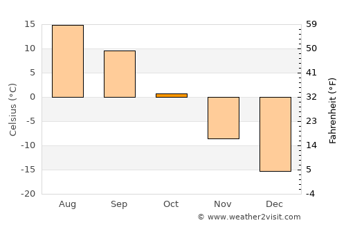 Sheregesh average temperature in October