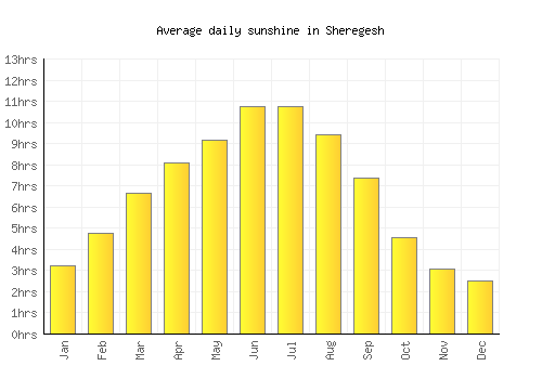 Sheregesh average daily sunshine chart