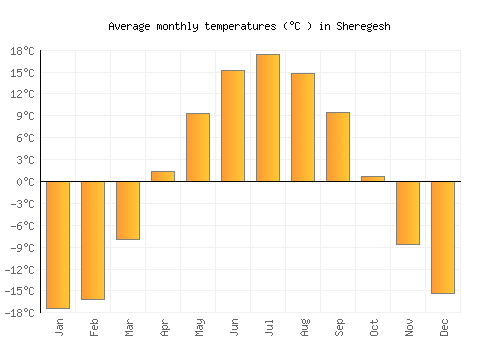 Sheregesh average temperature chart (Celsius)