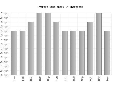 Sheregesh average winspeed by month (mph)