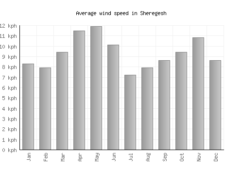 Sheregesh average winspeed by month (km/h)