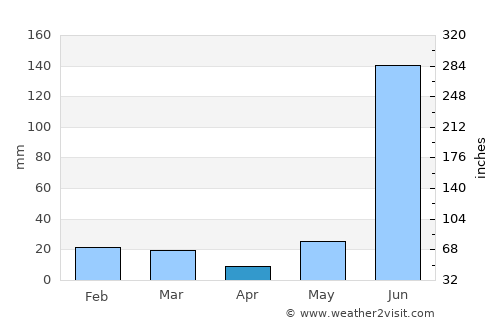 Shergarh average rain in April