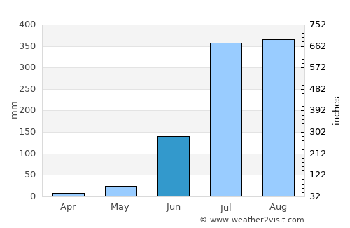 Shergarh average rain in June