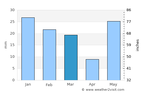 Shergarh average rain in March