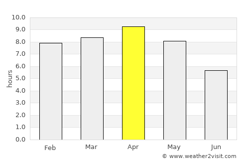 Sherghāti average rain in April