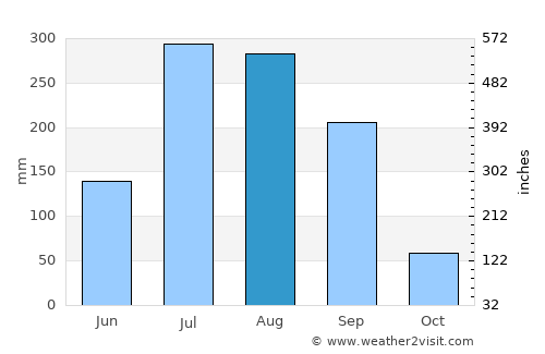 Sherghāti average rain in August